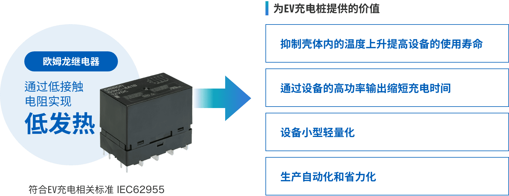歐姆龍繼電器：通過(guò)低接觸電阻實(shí)現(xiàn)低發(fā)熱 => 為EV充電樁提供的價(jià)值：（抑制殼體內(nèi)的溫度上升提高設(shè)備的使用壽命、通過(guò)設(shè)備的高功率輸出縮短充電時(shí)間、設(shè)備小型輕量化、生產(chǎn)自動(dòng)化和省力化）符合EV充電相關(guān)標(biāo)準(zhǔn) IEC62955