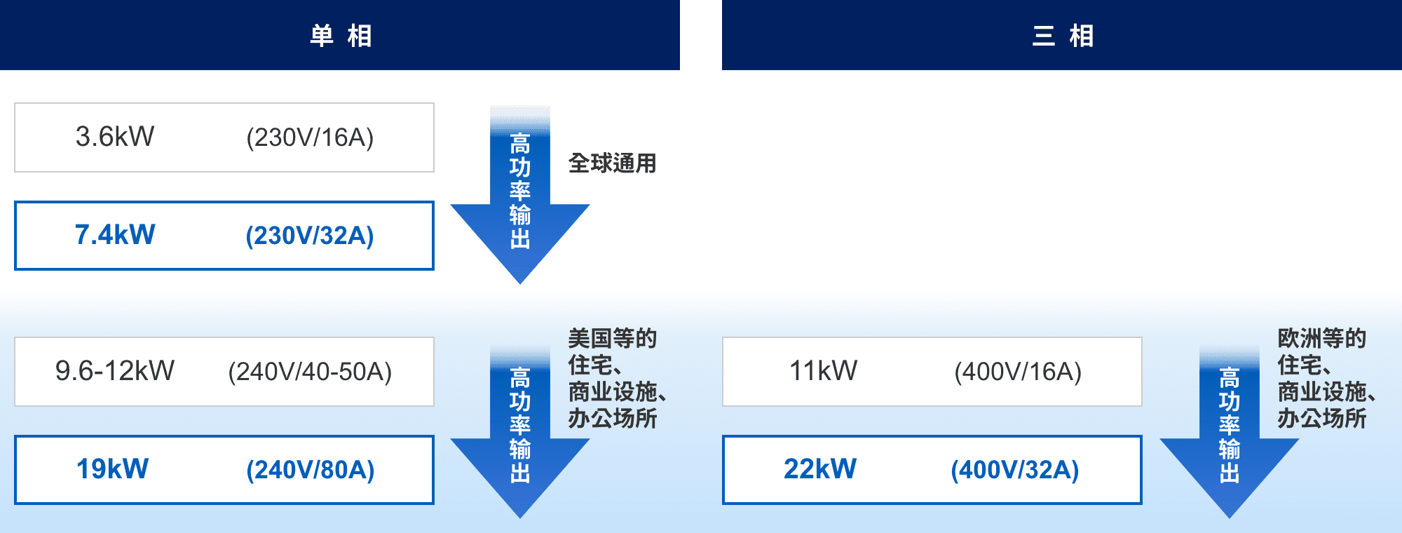 単相：3.6kW (230v/16A) => 7.4kW (230v/32A) 高功率輸出（全球通用）。9.6-12kW (240v/40-50A) => 19kW (240v/80A) 高功率輸出（美國(guó)等的住宅、商業(yè)設(shè)施、辦公場(chǎng)所）。三相：11kW (400v/16A) => 22kW (400v/32A) 高功率輸出（歐洲等的住宅、商業(yè)設(shè)施、辦公場(chǎng)所）。
